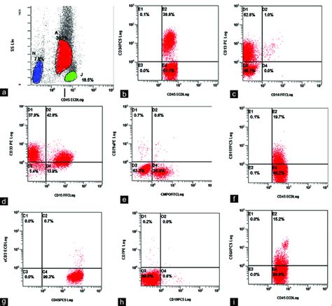 Flow Cytometry in the Diagnosis of Leukemias .